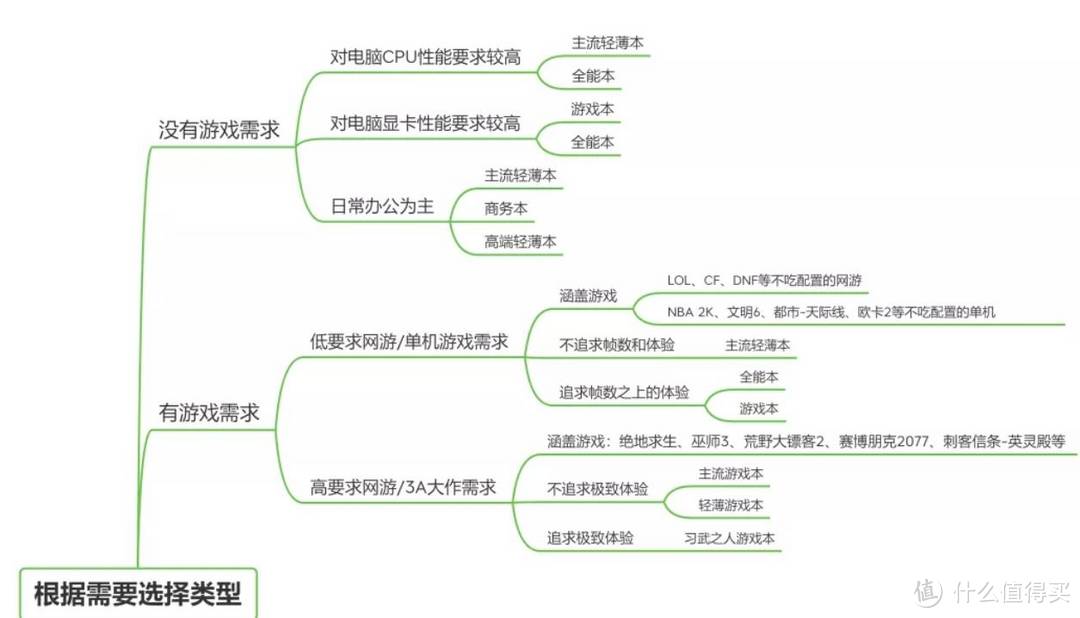 2021年8月 | 游戏本选购 主观推荐，一图看懂配置信息和显卡性能释放