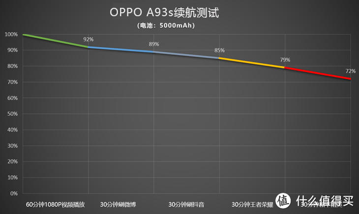 强续航手机实锤！3小时实测，OPPO A93s还剩72%电量