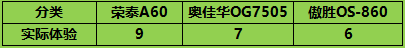 全面拆解！三款主流按摩椅深度横评，荣泰A60凭啥成为万元机皇？