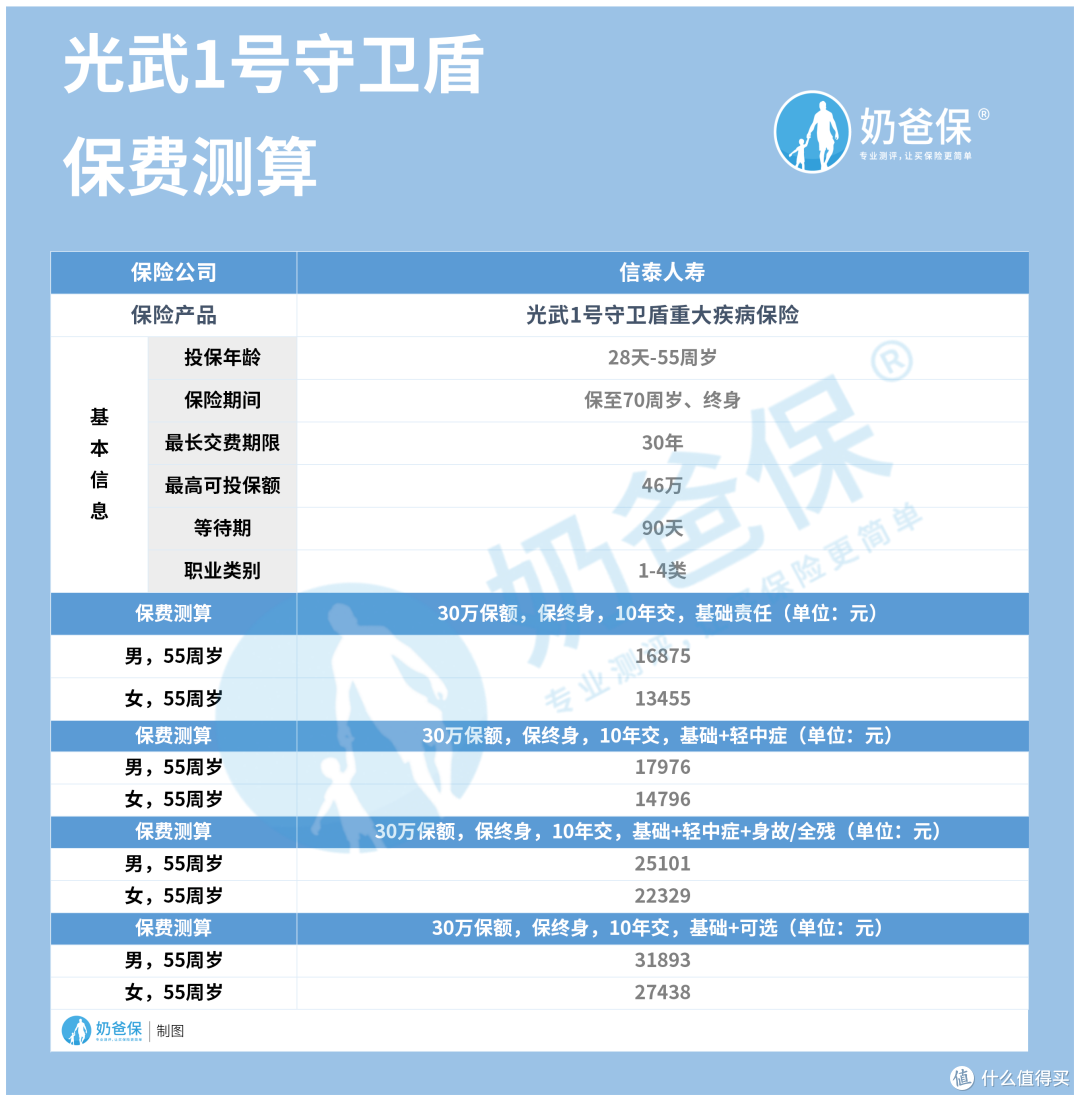 光武1号重疾险,有什么猫腻吗?