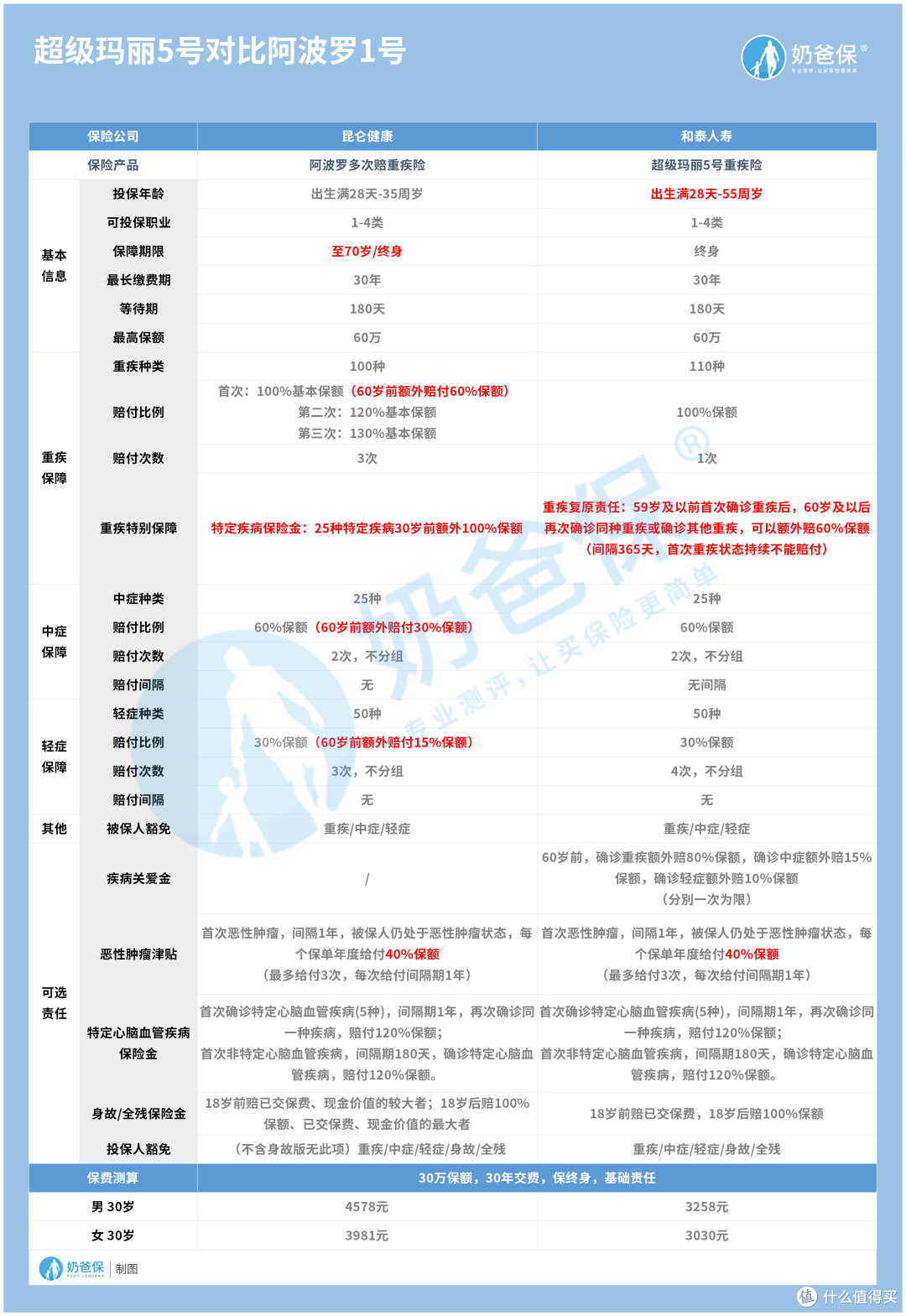 阿波罗1号对比超级玛丽5号谁更强?选哪个好?