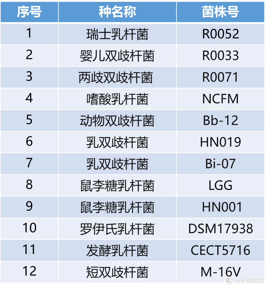 国家允许婴幼儿食品目录中添加的12个益生菌菌株