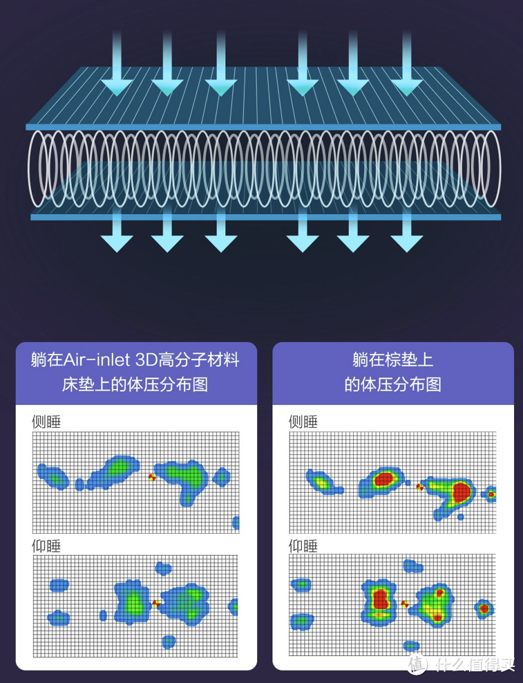 小米有品8H静音床垫，3D高分子设计，上万个支撑点，高弹又护脊！