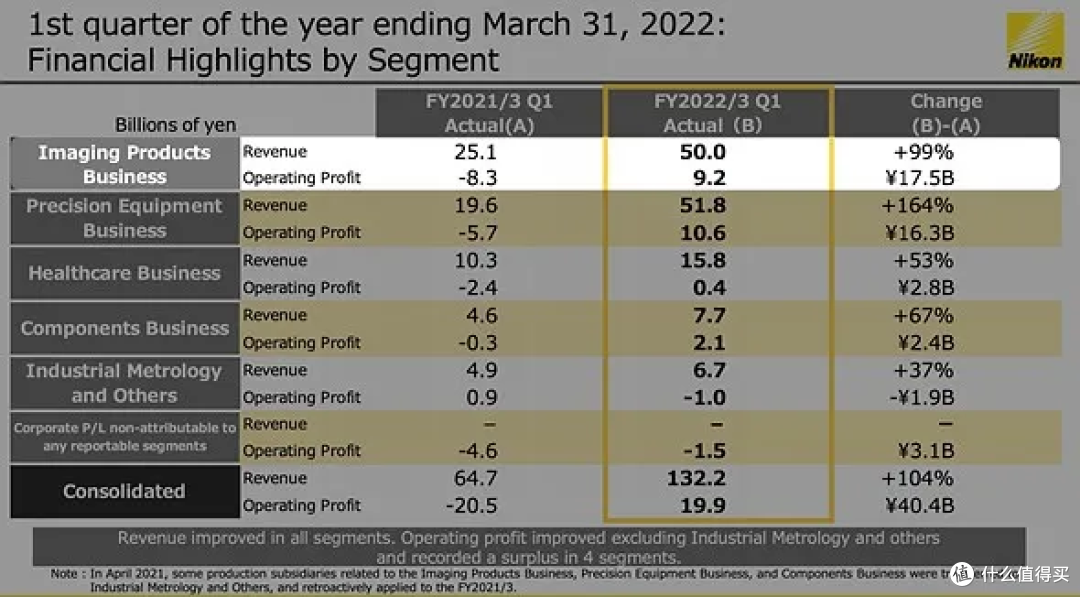 尼康是赚还是亏?尼康公布2022财年第一季度财报