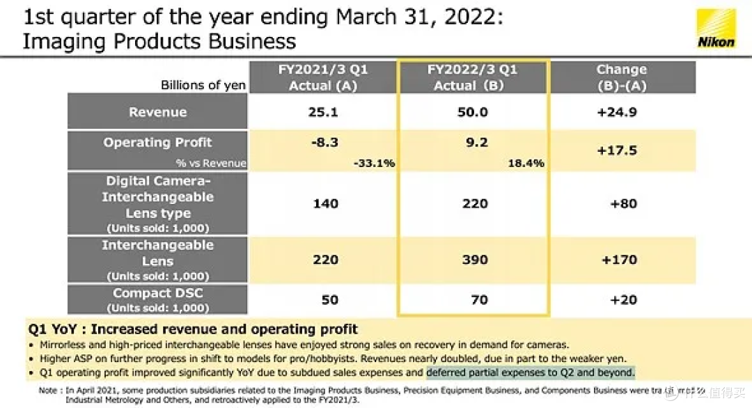 尼康是赚还是亏?尼康公布2022财年第一季度财报