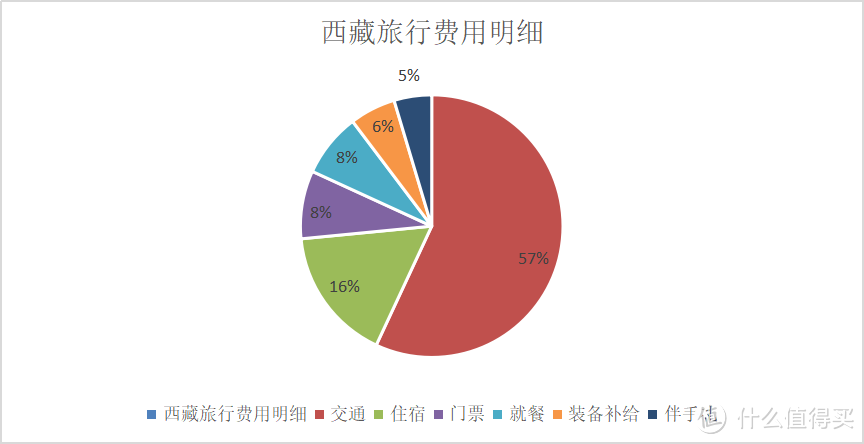 西藏自驾游2！13天西藏行程物资准备，药材氧气瓶等，网红打卡点、美食分享，包括藏餐、伴手礼等