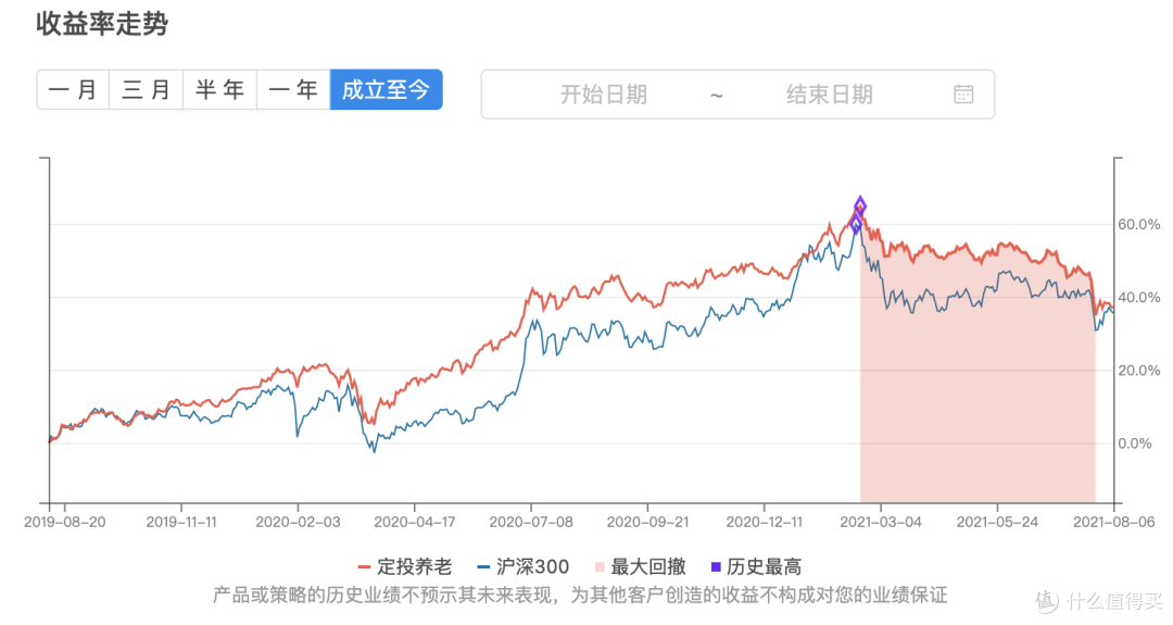 腾讯值得投资吗?| 基金组合实盘周报 #20210807