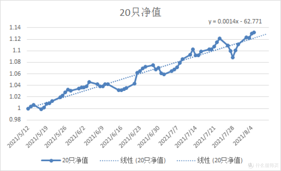 要多多思考 本周总结2021.08.08