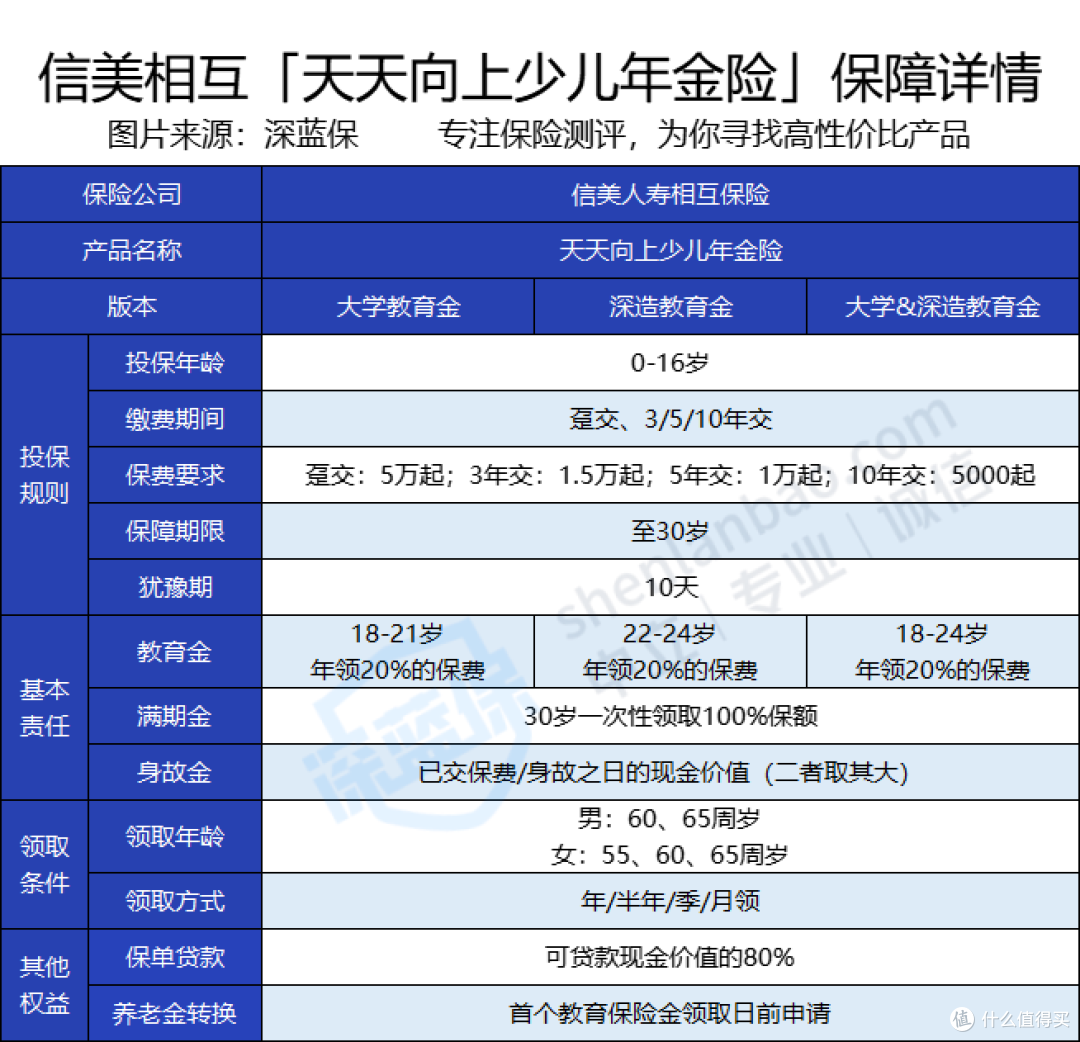 信美相互天天向上教育金收益如何？要不要买教育金？