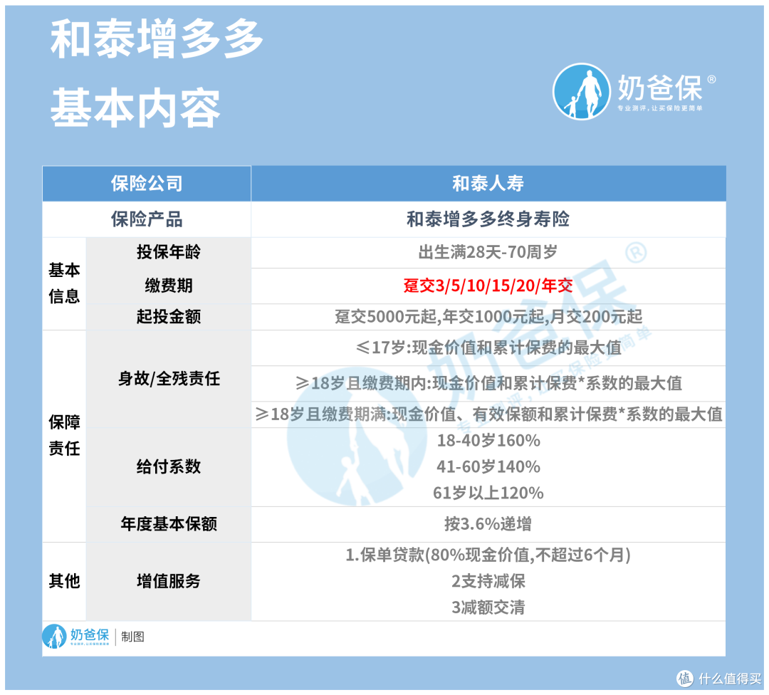 和泰增多多增额终身寿险常见问题大盘点,值得投保吗?