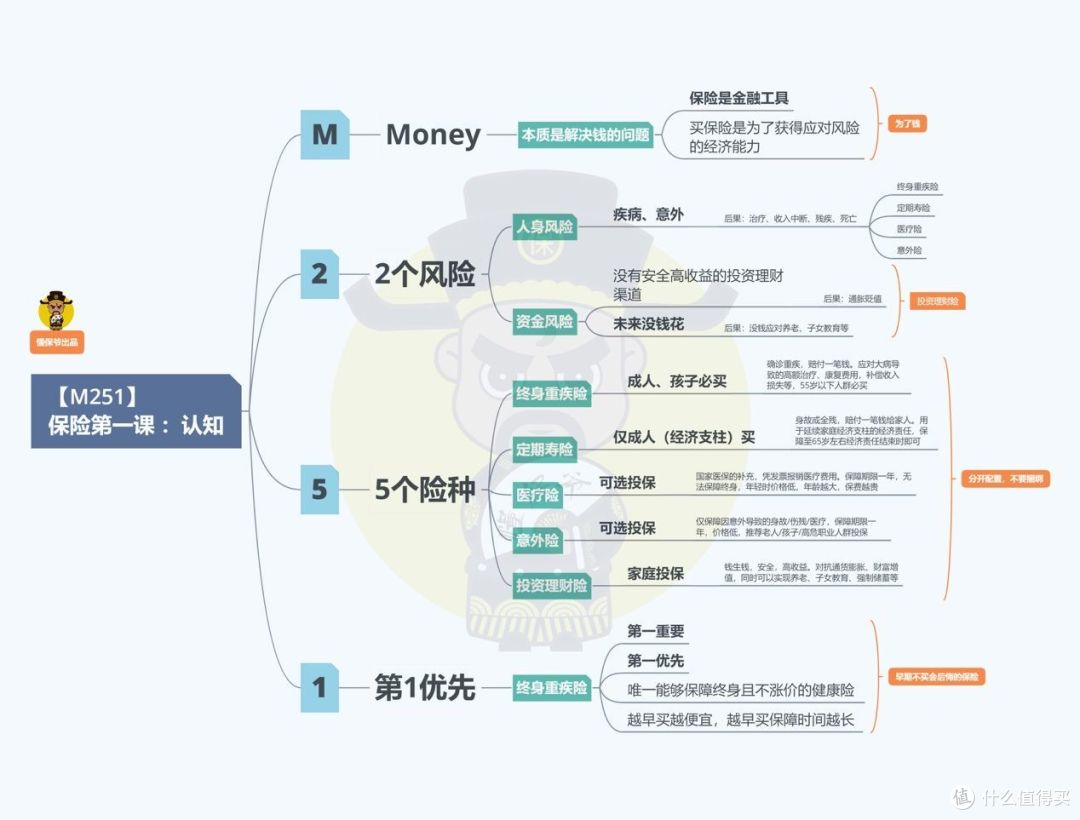 买保险前必须注意的6个点！