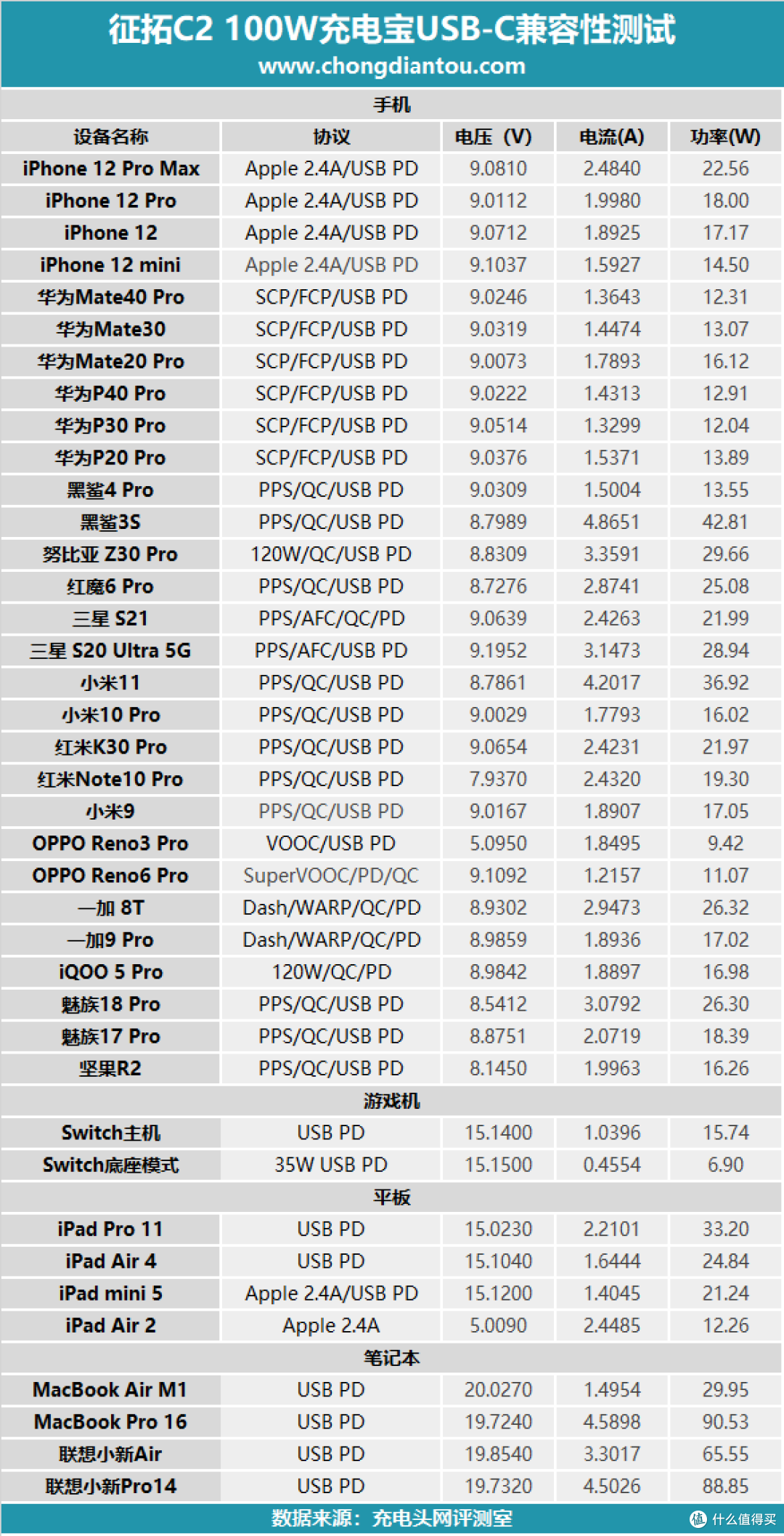 可以满足笔记本电脑的功率需求,征拓C2百瓦快充充电宝评测