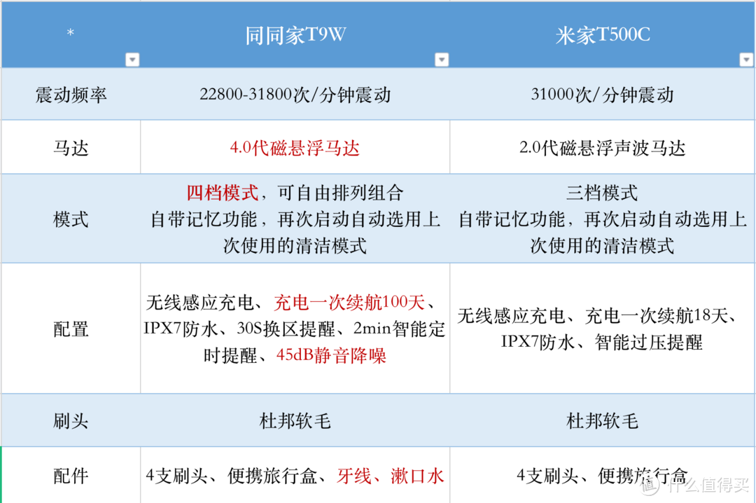 百元的价格千元的性能，同同家T9W电动牙刷深度测评