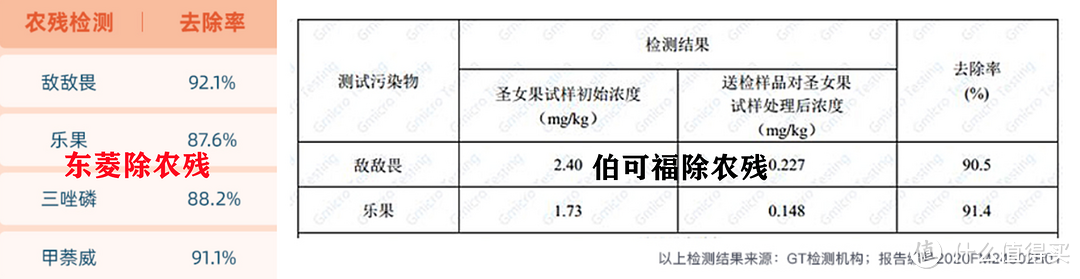 除菌、除农残哪家强？东菱果蔬清洗机VS伯可福净食机多维横评