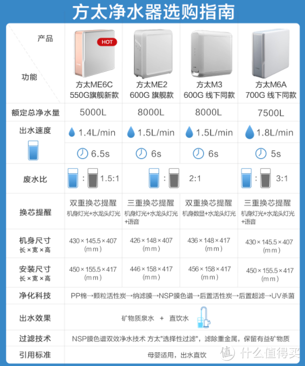 方太除了卖油烟机燃气灶，还有哪些值得关注的硬核好产品？|附神价格购买方式