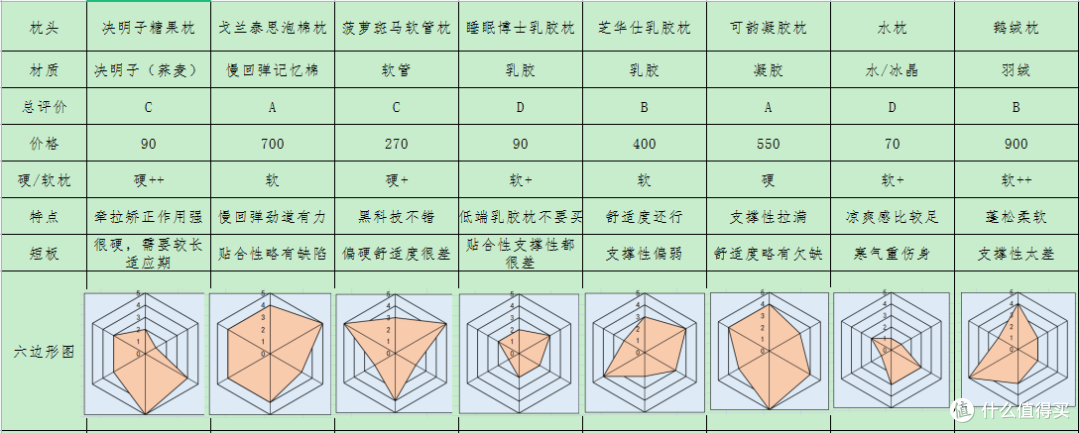 贴身肉搏8款枕头实测，最全横评带你看哪种枕头最舒服~包含决明子糖果枕、乳胶枕、凝胶枕、水枕哦~
