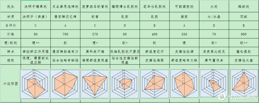 贴身肉搏8款枕头实测，最全横评带你看哪种枕头最舒服~包含决明子糖果枕、乳胶枕、凝胶枕、水枕哦~