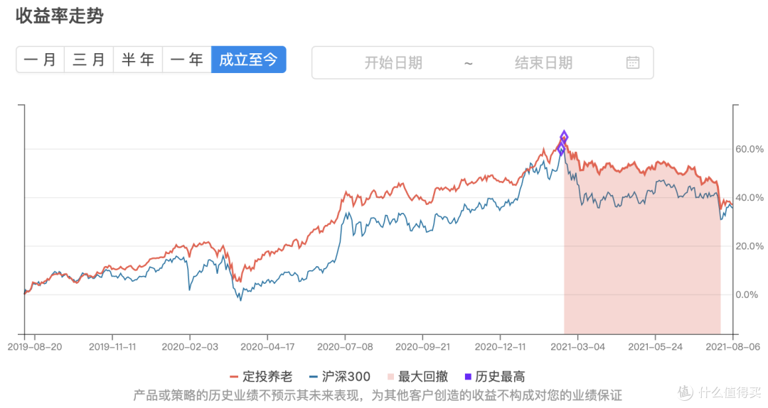 发车！基金定投实盘第 25 期，2021 年 8 月分析与买卖