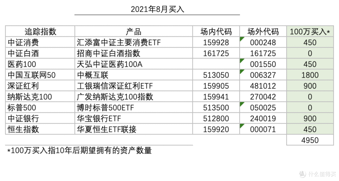 发车！基金定投实盘第 25 期，2021 年 8 月分析与买卖