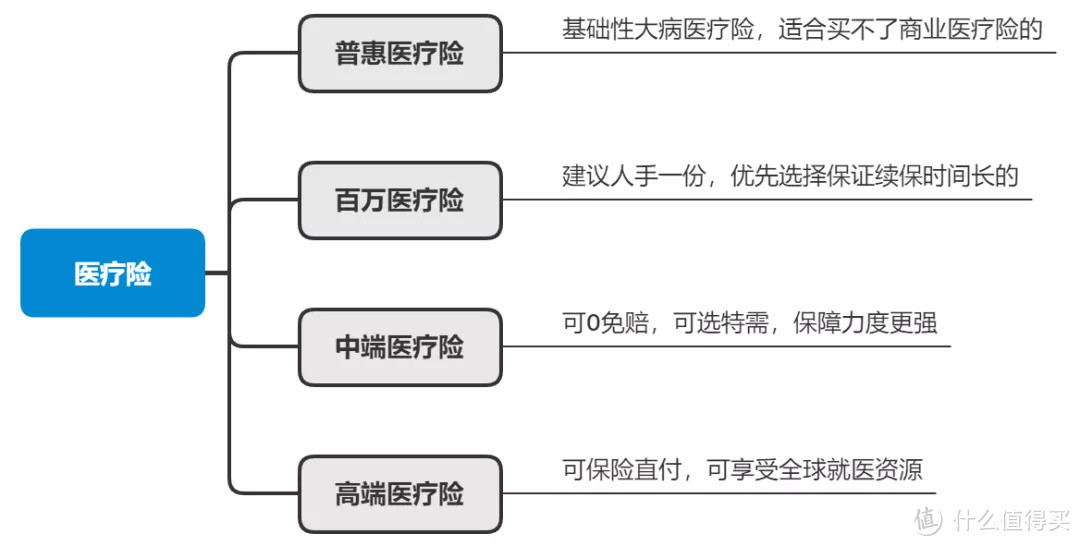 一手有保障，一手有收益