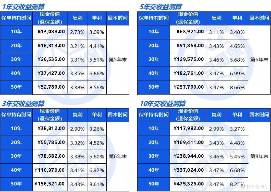 北京人寿恒爱传世增额终身寿险,真实收益率测算