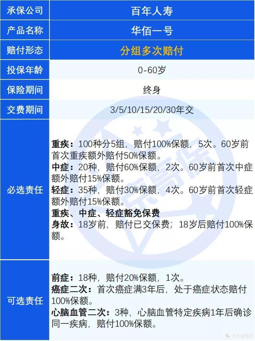 重疾险避坑档案|华佰一号,大坑4个,小坑3个