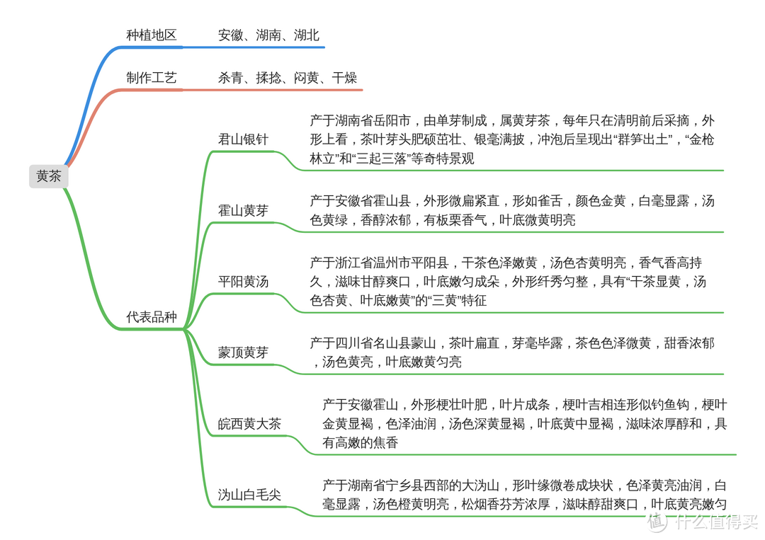 饮茶知茶味，六大类茗茶不完全入门科普，饮茶不知怎么选，看这一篇就够了