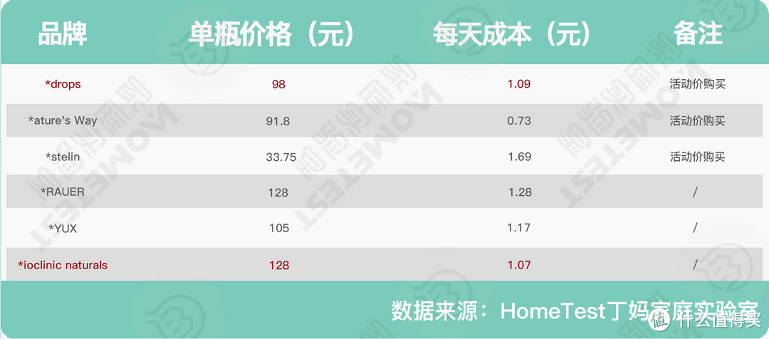 独家检测 6款大牌VD，为何要选他？