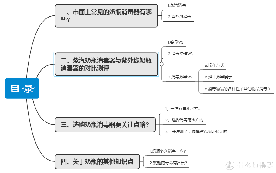 拒绝病从口入，一文看全如何彻底为奶瓶消毒，蒸汽消毒与紫外线消毒优劣势最全解析！