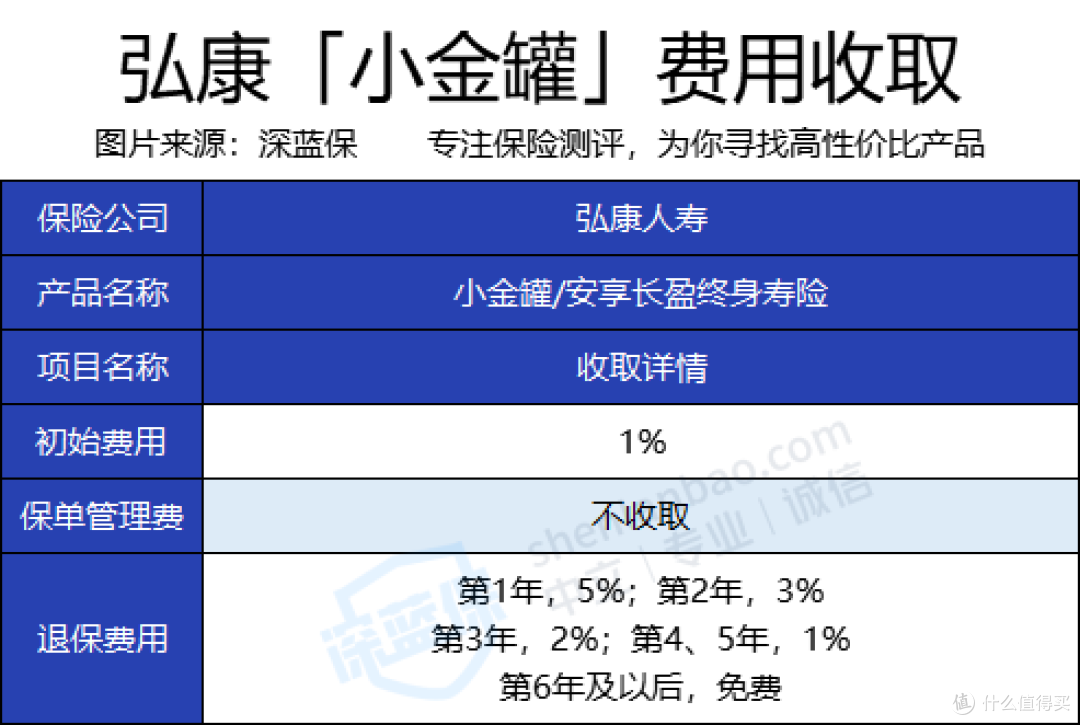 弘康安享长盈终身寿险怎么样？1元就能入手靠谱吗？