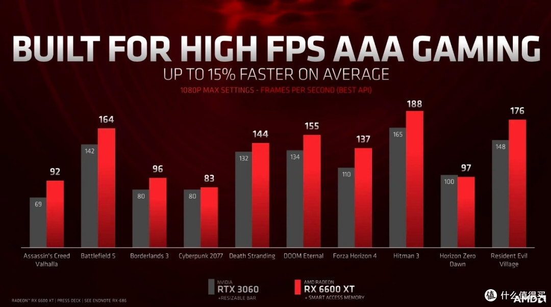 AMD Radeon RX 6600 XT显卡评测-1080P分辨率下的高性能游戏显卡