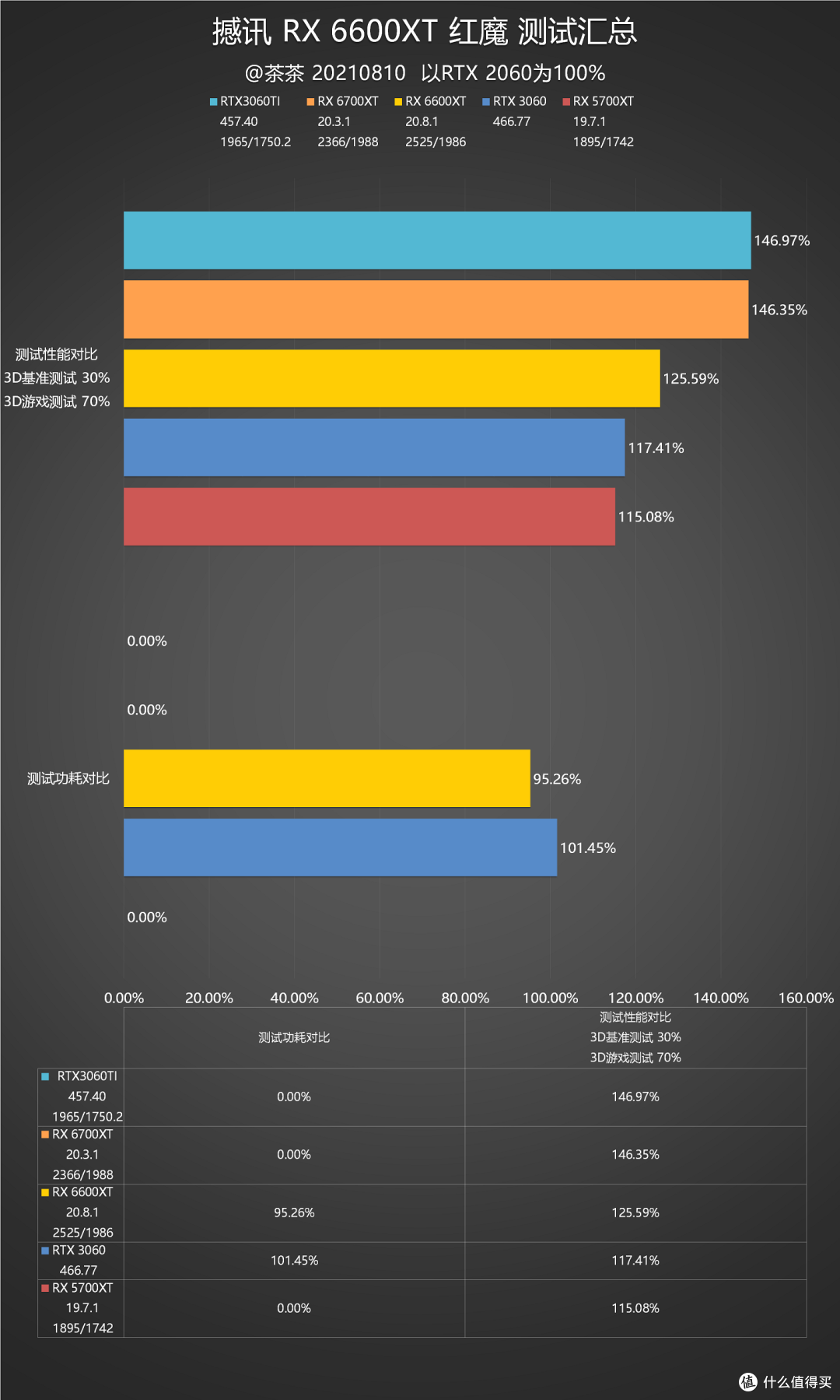 【茶茶】这66能下山么?AMD RX 6600XT测试报告