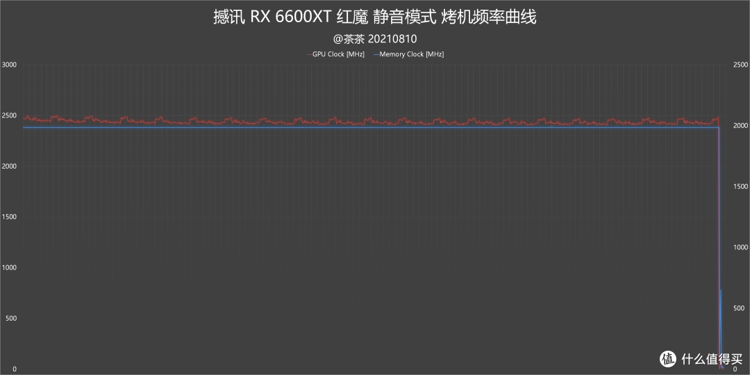 【茶茶】这66能下山么?AMD RX 6600XT测试报告