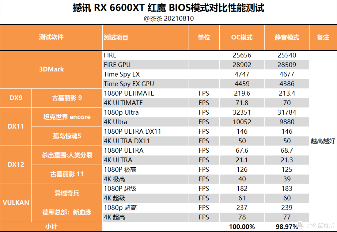 【茶茶】这66能下山么?AMD RX 6600XT测试报告