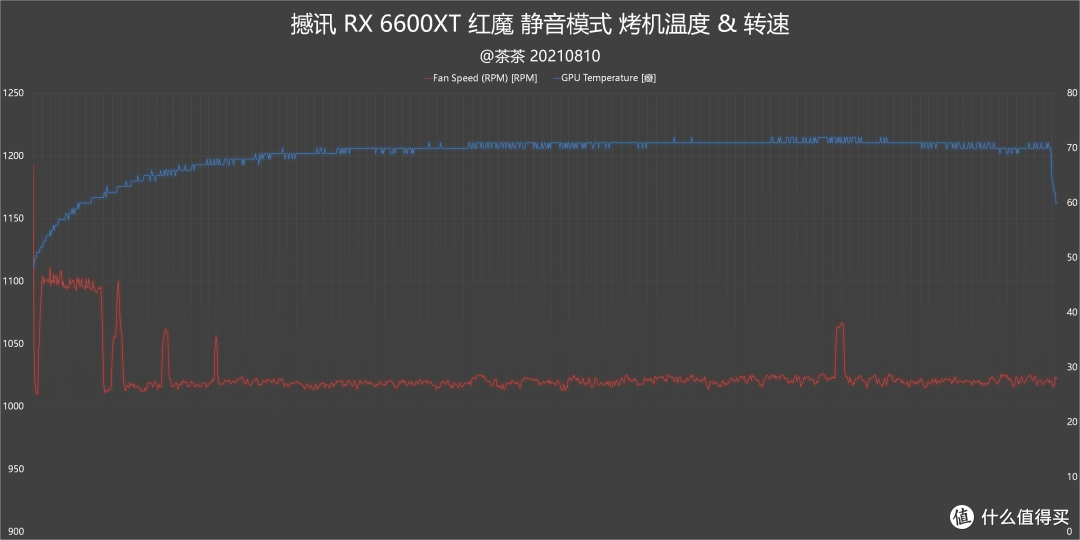 【茶茶】这66能下山么?AMD RX 6600XT测试报告