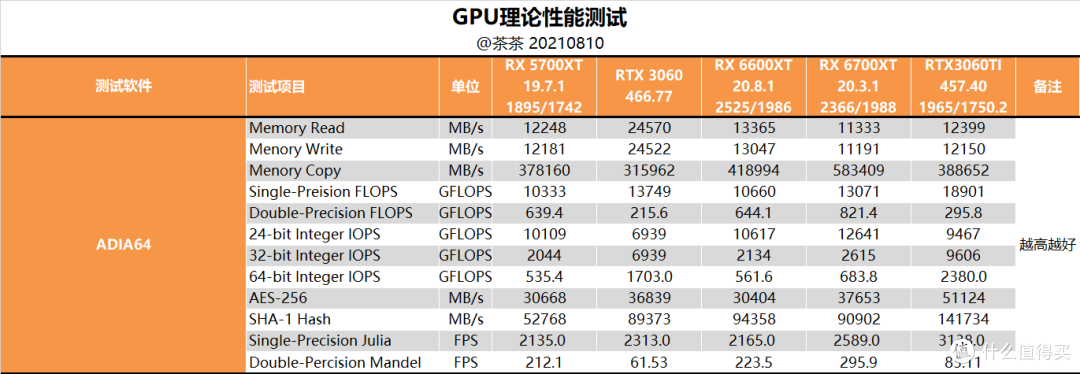 gpu理论性能测试,通过aida 64来测试理论算力.
