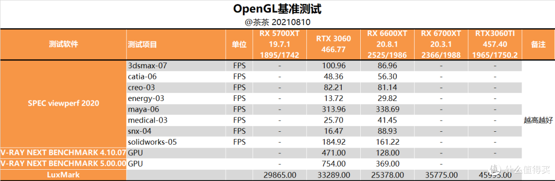 【茶茶】这66能下山么?AMD RX 6600XT测试报告