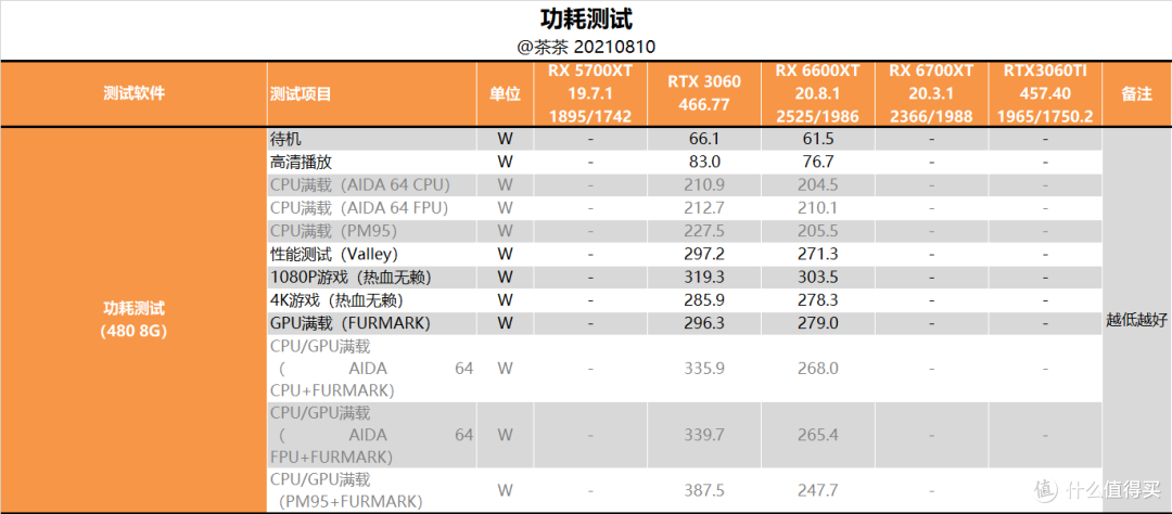 【茶茶】这66能下山么?AMD RX 6600XT测试报告