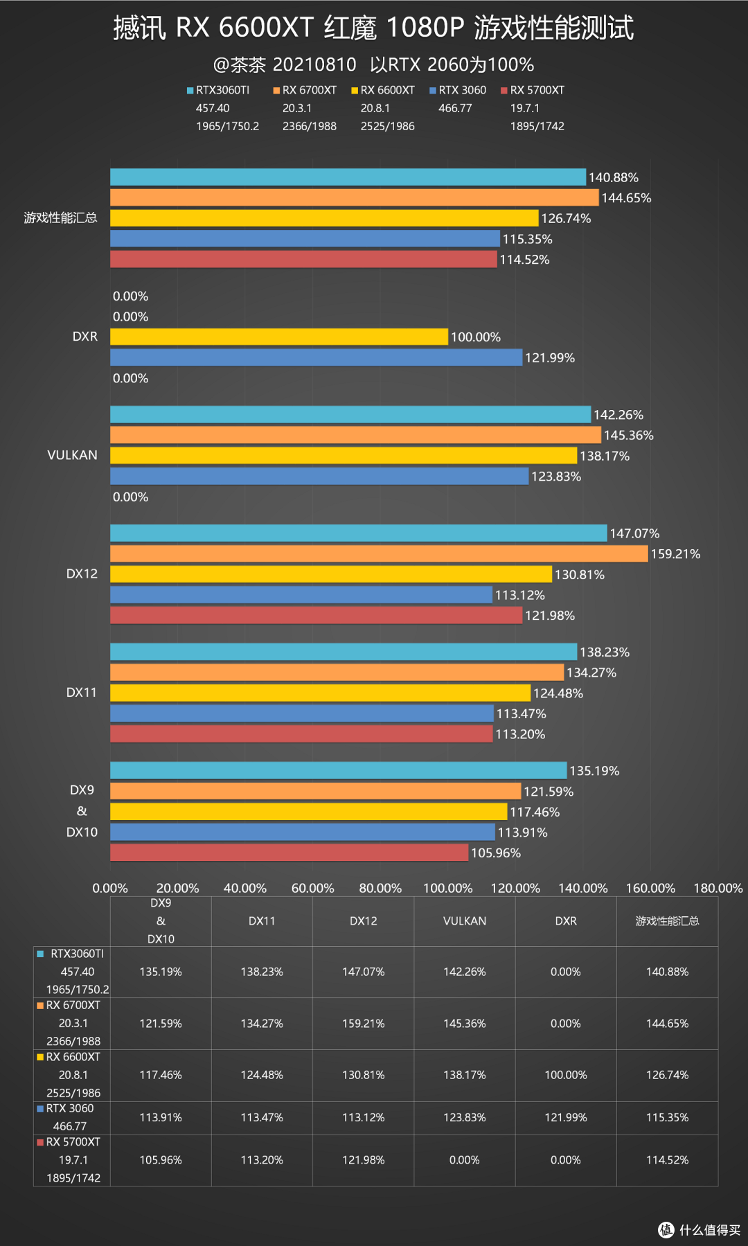 【茶茶】这66能下山么?AMD RX 6600XT测试报告