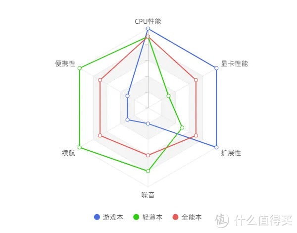 2021年8月 | 全能本 主观选购推荐