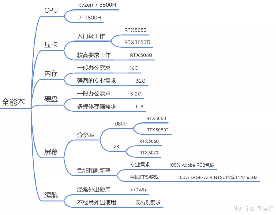 2021年8月 | 全能本 主观选购推荐