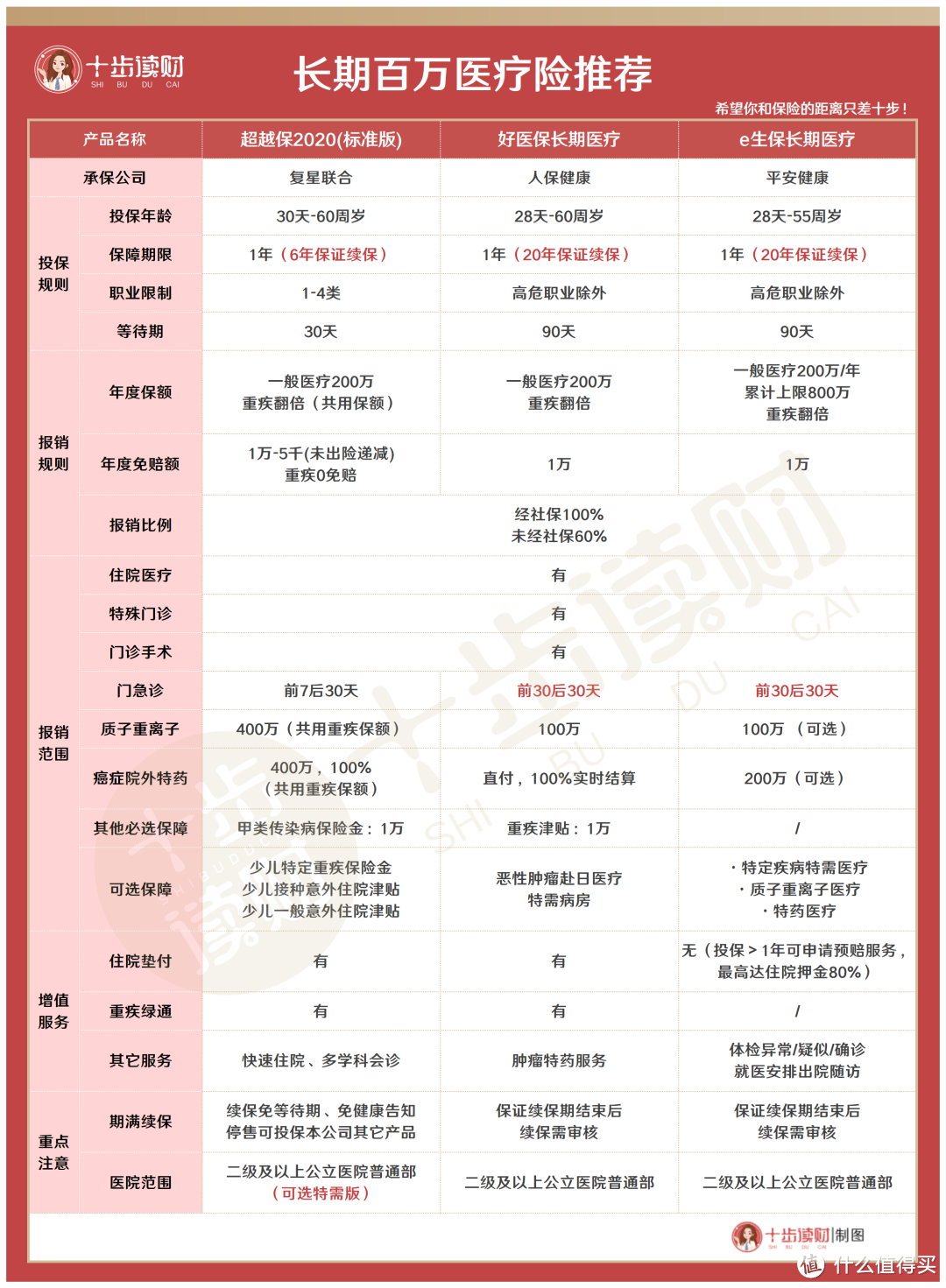 想给爸妈买保险？按我说的肯定不会出错~