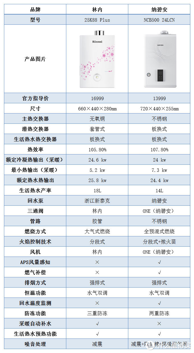 拆出好壁挂炉·林内&庆东纳碧安冷凝式壁挂炉拆机对比