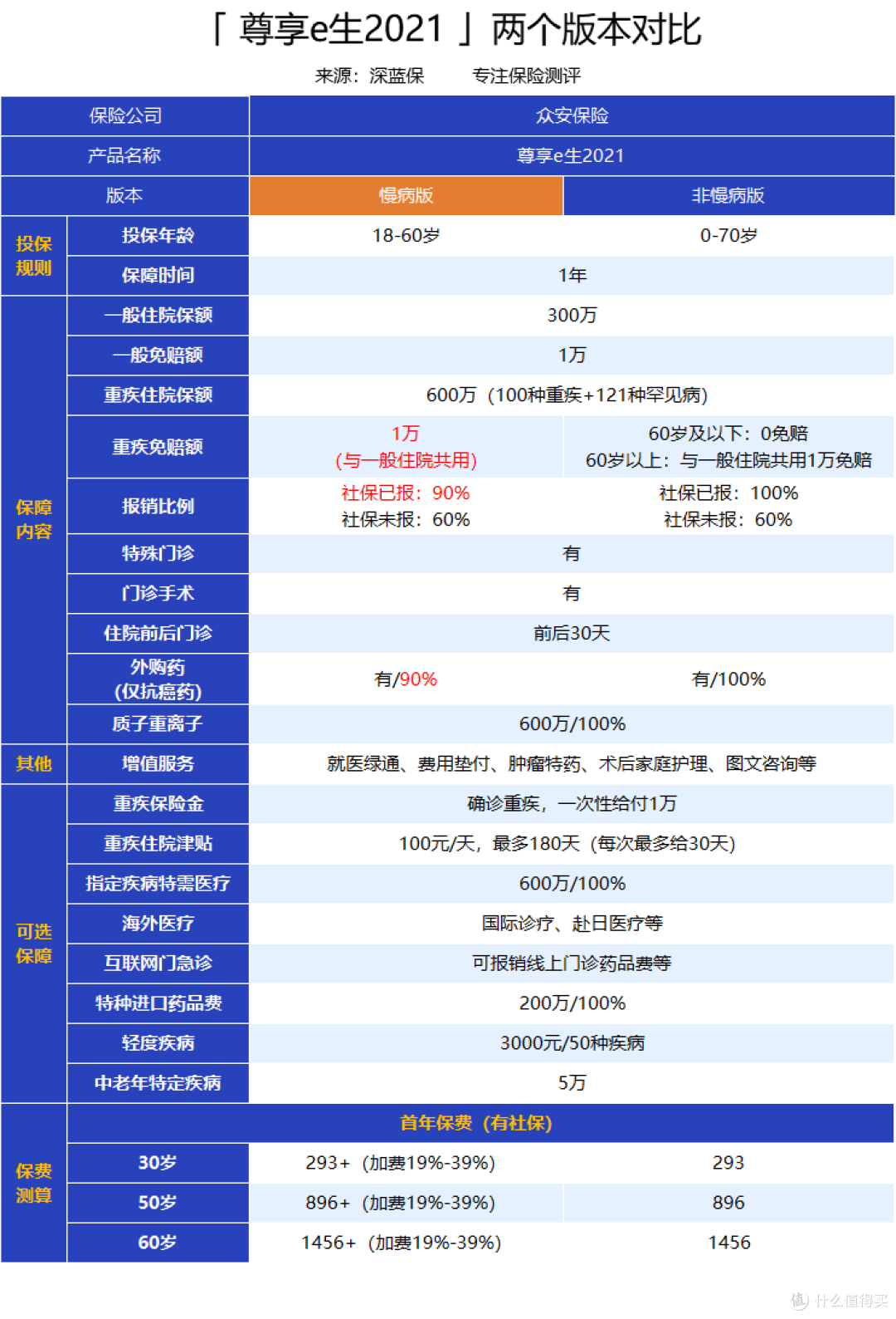 高血压、糖尿病、乙肝都能买的保险!尊享e生2021慢病版性价比高吗?