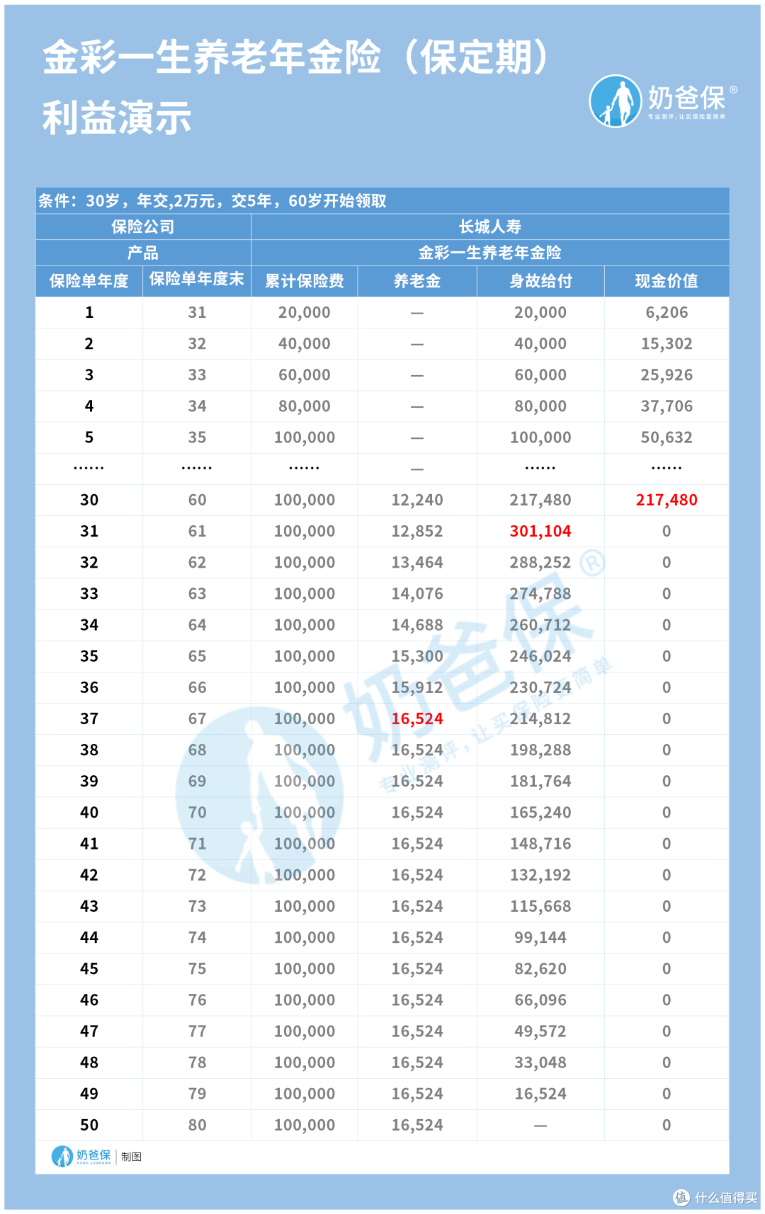 长城金彩一生养老保险收益解析,怎么样?可以养老吗?