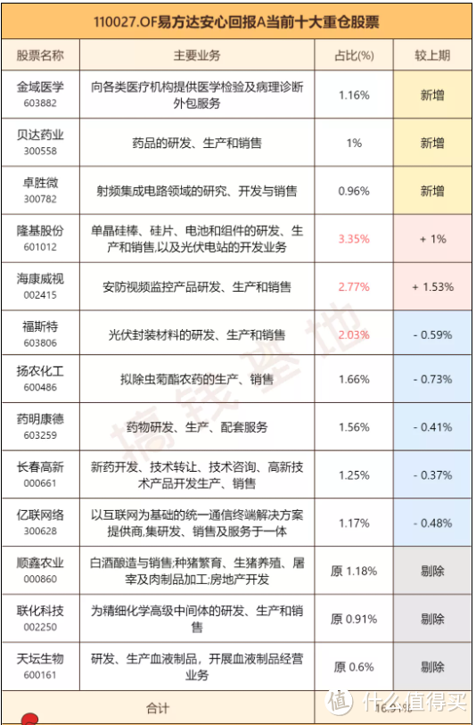 易方达安心回报债券，总规模1448亿的张清华带队，超额收益500%+！