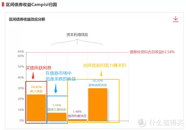 易方达安心回报债券，总规模1448亿的张清华带队，超额收益500%+！