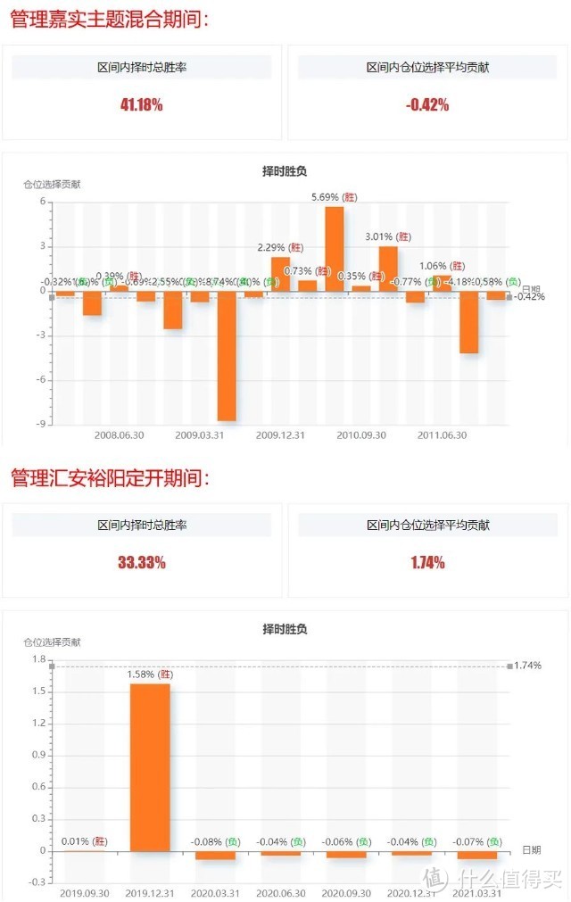 汇安均衡优选混合，择时差收益低，双十经理水分太高了！