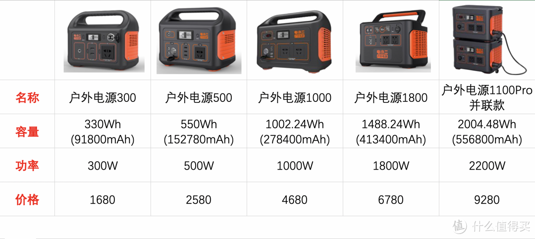 眾多跟隨電小二的戶外電源品牌正在萌生戶外電源該如何選擇