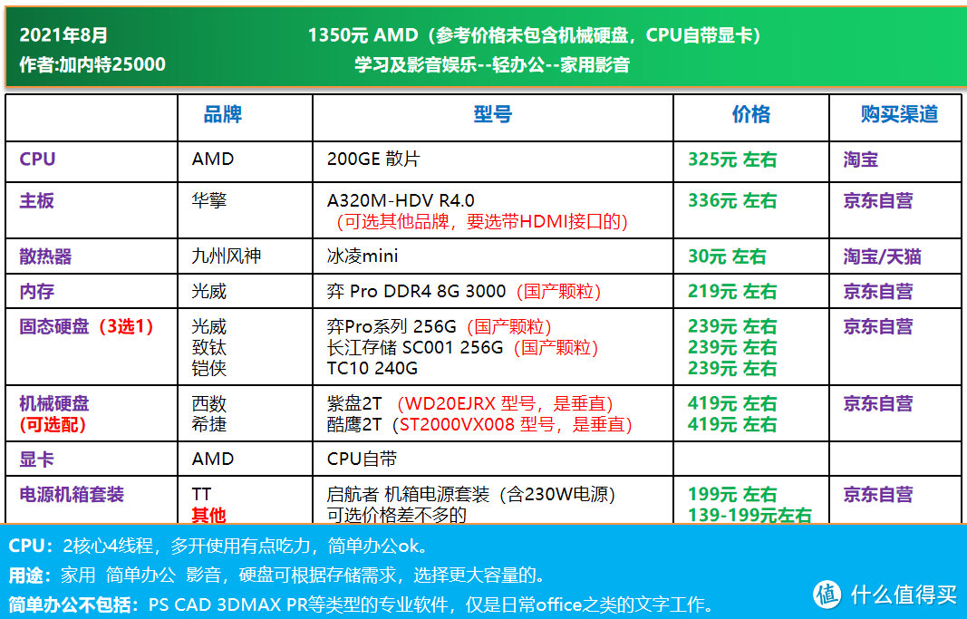 可直接照抄 | 电脑DIY配置单 2021年8月主观推荐（1300-16700元）